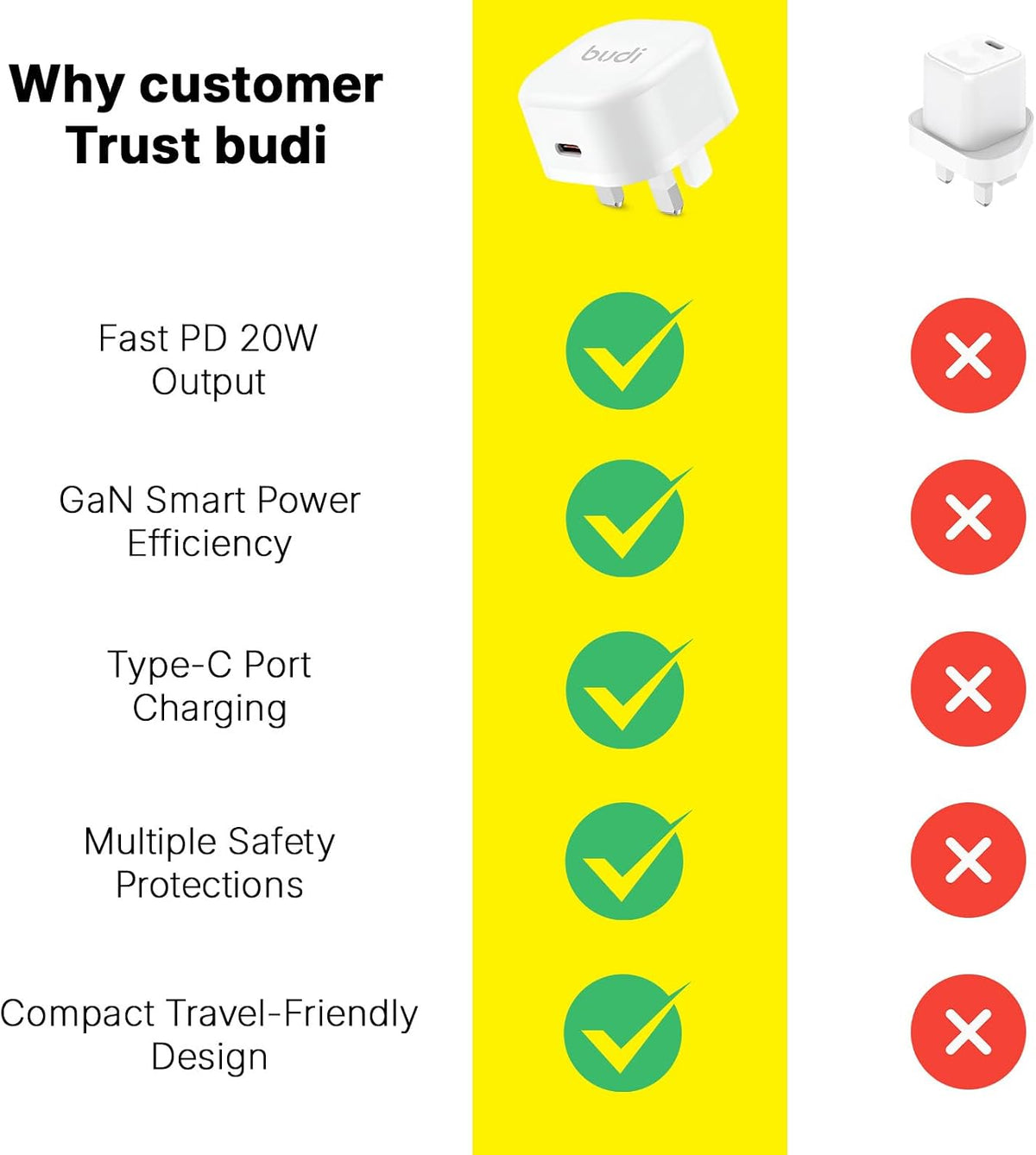 Budi - Mini 20W USB-C PD Home Charger